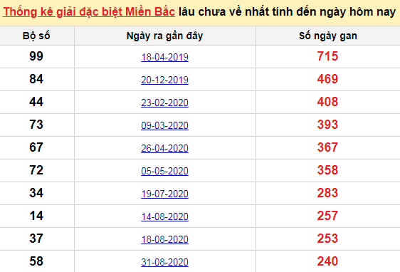 Bảng bạch thủ miền bắc lâu không về đến ngày 3/5/2021