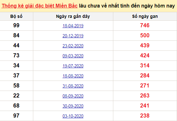 Bảng bạch thủ miền Bắc lâu về nhất tính đến 3/6/2021