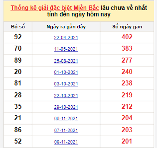 Bảng kê bạch thủ tô miền Bắc lâu về nhất tính đến 3/6/2022