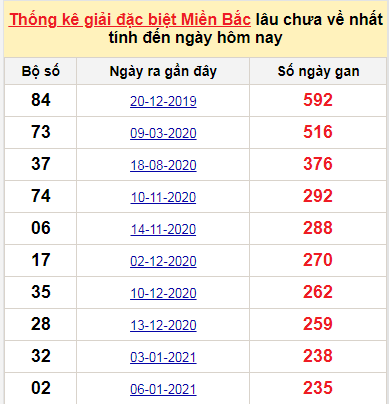 Bảng kê bạch thủ tô miền Bắc lâu về nhất tính đến 3/9/2021