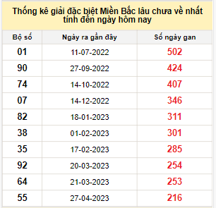 Bảng bạch thủ miền Bắc lâu về nhất tính đến 30/11/2023