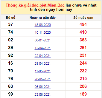 Bảng bạch thủ miền Bắc lâu về nhất tính đến 30/12/2021