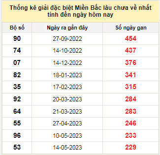 Bảng bạch thủ MB lâu về tính đến 30/12/2023