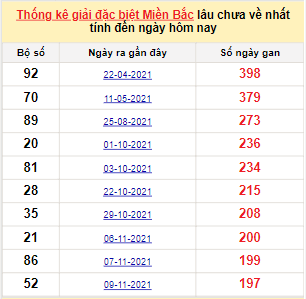 Bảng bạch thủ miền Bắc lâu không về đến ngày 30/5/2022