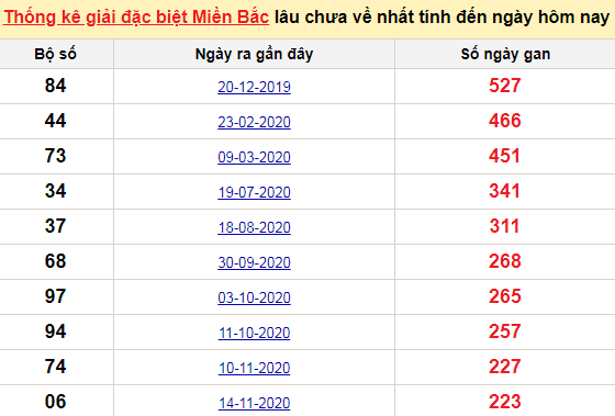 Bảng bạch thủ MB lâu về nhất tính đến 30/6/2021