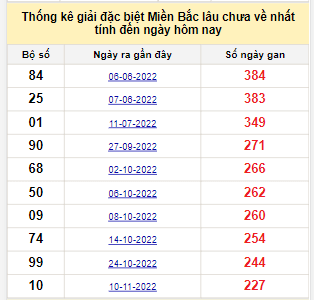 Bảng kê bạch thủ tô miền Bắc lâu về nhất tính đến 30/6/2023