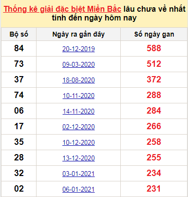 Bảng bạch thủ miền bắc lâu không về đến ngày 30/8/2021