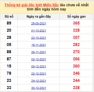 Bảng bạch thủ MB lâu chưa về đến ngày 30/8/2022