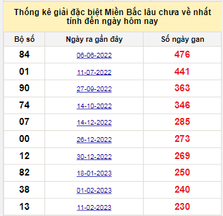 Bảng bạch thủ MB lâu về tính đến 30/9/2023