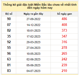 Bảng bạch thủ MB lâu về nhất tính đến 31/1/2024