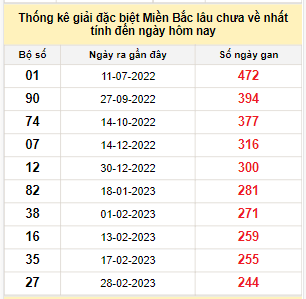 Bảng bạch thủ MB lâu chưa về đến ngày 31/10/2023