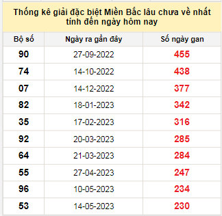 Bảng bạch thủ MB lâu chưa về tính đến 31/12/2023