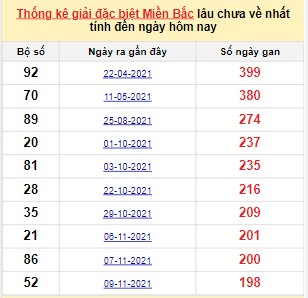 Bảng bạch thủ MB lâu chưa về đến ngày 31/5/2022