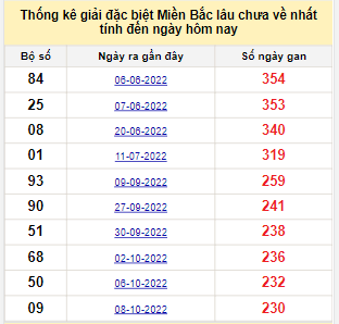 Bảng bạch thủ MB lâu về nhất tính đến 31/5/2023