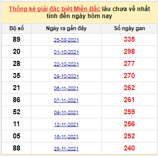 Bảng bạch thủ MB lâu chưa về tính đến 31/7/2022