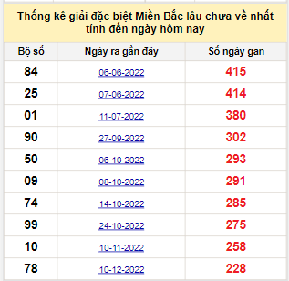 Bảng bạch thủ miền Bắc lâu không về đến ngày 31/7/2023