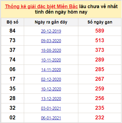 Bảng bạch thủ MB lâu chưa về đến ngày 31/8/2021