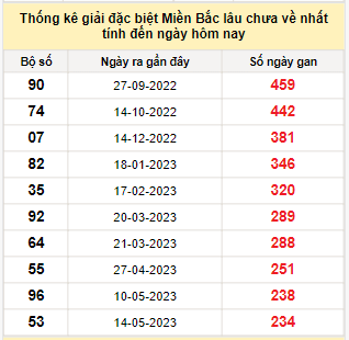 Bảng bạch thủ miền Bắc lâu về nhất tính đến 4/1/2024