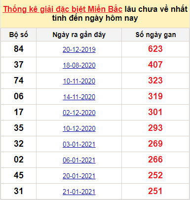 Bảng bạch thủ miền bắc lâu không về đến ngày 4/10/2021