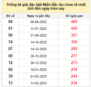 Bảng bạch thủ MB lâu về nhất tính đến 4/10/2023