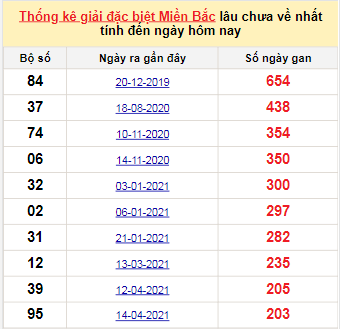 Bảng bạch thủ miền Bắc lâu về nhất tính đến 4/11/2021