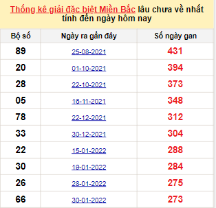 Bảng kê bạch thủ tô miền Bắc lâu về nhất tính đến 4/11/2022