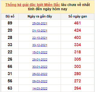 Bảng bạch thủ MB lâu chưa về tính đến 4/12/2022