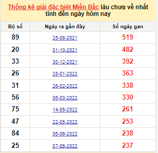 Bảng bạch thủ MB lâu về tính đến 4/2/2023