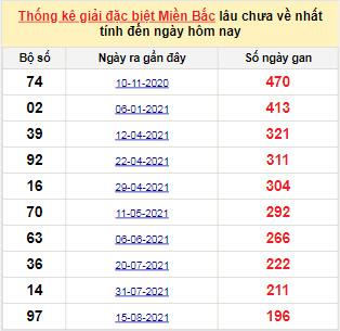 Bảng kê bạch thủ tô miền Bắc lâu về nhất tính đến 4/3/2022