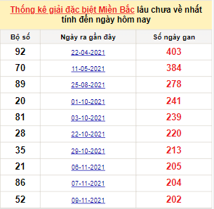 Bảng bạch thủ MB lâu về tính đến 4/6/2022