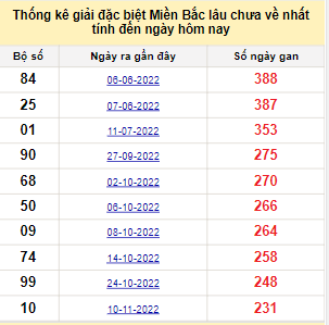 Bảng bạch thủ MB lâu chưa về đến ngày 4/7/2023