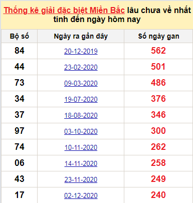 Bảng bạch thủ MB lâu về nhất tính đến 4/8/2021