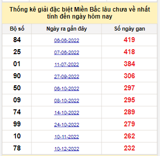 Bảng kê bạch thủ tô miền Bắc lâu về nhất tính đến 4/8/2023