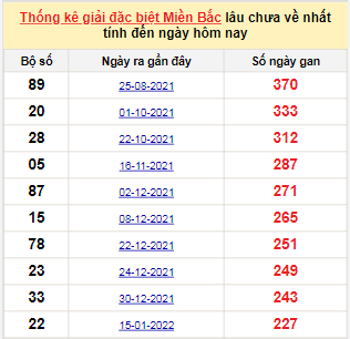 Bảng bạch thủ MB lâu chưa về tính đến 4/9/2022