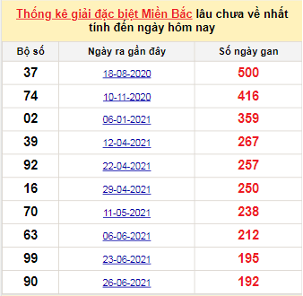 Bảng bạch thủ MB lâu về nhất tính đến 5/1/2022