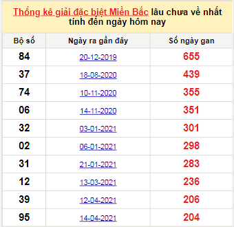 Bảng kê bạch thủ tô miền Bắc lâu về nhất tính đến 5/11/2021