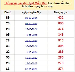 Bảng bạch thủ MB lâu về tính đến 5/11/2022