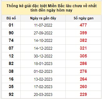 Bảng bạch thủ MB lâu chưa về tính đến 5/11/2023