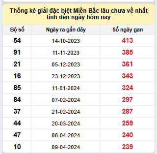 Bảng bạch thủ miền Bắc lâu về nhất tính đến 5/12/2024