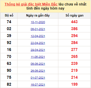 Bảng bạch thủ MB lâu về tính đến 5/2/2022