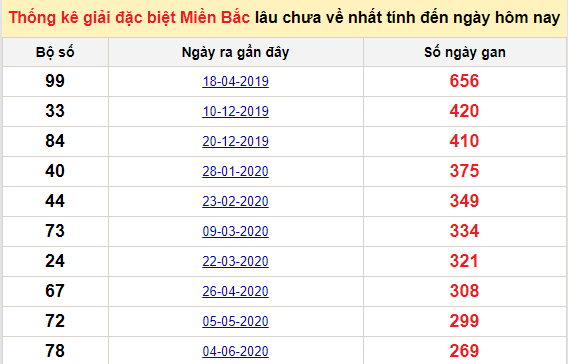 Bảng kê bạch thủ tô miền Bắc lâu về nhất tính đến 5/3/2021