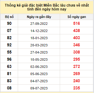 Bảng bạch thủ MB lâu chưa về đến ngày 5/3/2024