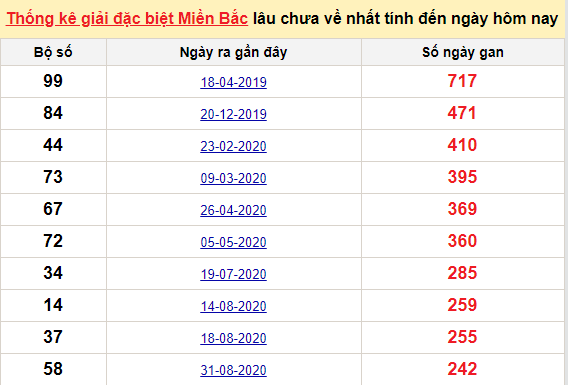 Bảng bạch thủ MB lâu về nhất tính đến 5/5/2021