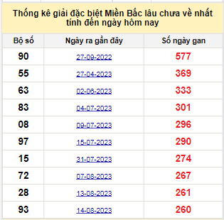 Bảng bạch thủ MB lâu chưa về tính đến 5/5/2024