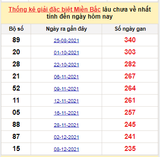 Bảng kê bạch thủ tô miền Bắc lâu về nhất tính đến 5/8/2022