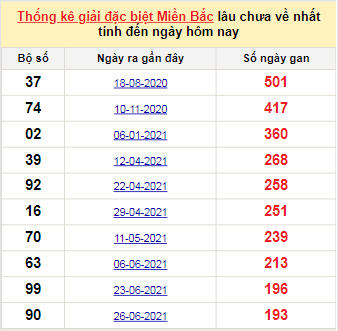 Bảng bạch thủ miền Bắc lâu về nhất tính đến 6/1/2022