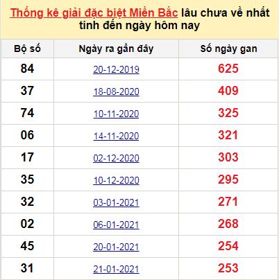 Bảng bạch thủ MB lâu về nhất tính đến 6/10/2021