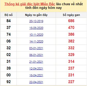 Bảng bạch thủ miền Bắc lâu không về đến ngày 6/12/2021