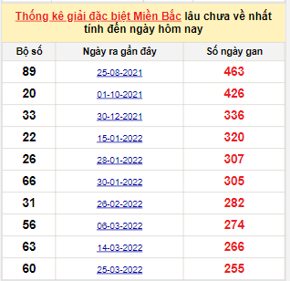 Bảng bạch thủ MB lâu chưa về đến ngày 6/12/2022