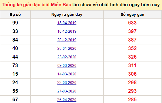 Bảng bạch thủ MB lâu về tính đến 6/2/2021